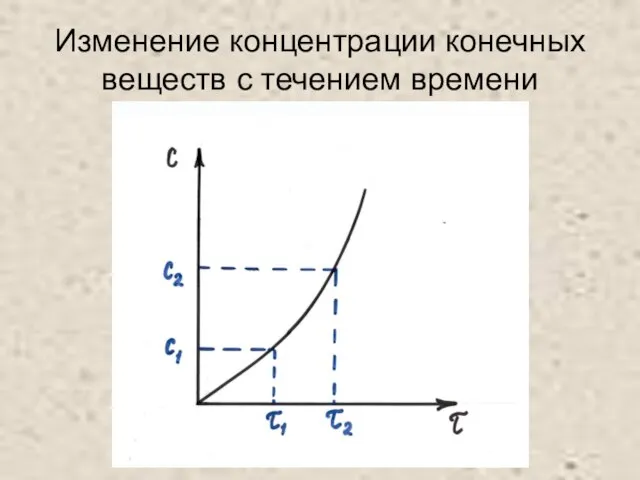 Изменение концентрации конечных веществ с течением времени