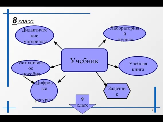 Учебник Дидактические материалы 8 класс: 9 класс Методическое пособие Цифровые ресурсы Лабораторный журнал Учебная книга Задачник