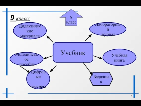 Учебник Дидактические материалы 9 класс: Методическое пособие Цифровые ресурсы Лабораторный журнал Учебная книга Задачник 8 класс