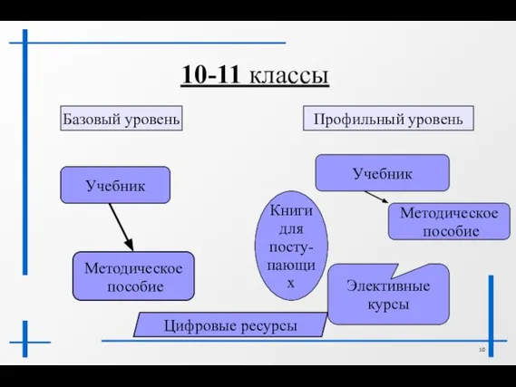 10-11 классы Базовый уровень Профильный уровень Учебник Методическое пособие Учебник Учебник Учебник