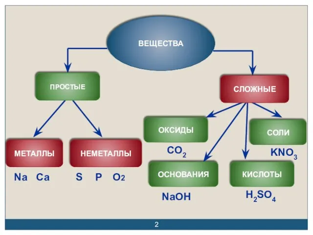 КИСЛОТЫ ОСНОВАНИЯ S Na Ca P О2 NaOH CO2 H2SO4 KNO3 ВЕЩЕСТВА