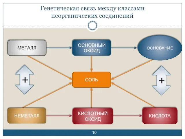 Генетическая связь между классами неорганических соединений МЕТАЛЛ ОСНОВНЫЙ ОКСИД СОЛЬ НЕМЕТАЛЛ +