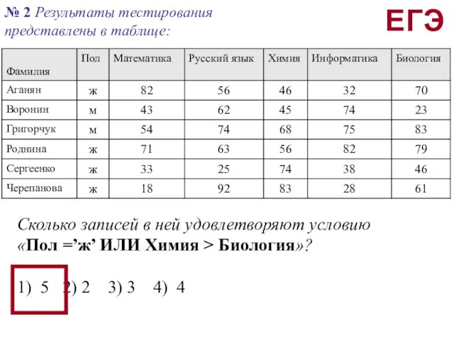 № 2 Результаты тестирования представлены в таблице: Сколько записей в ней удовлетворяют