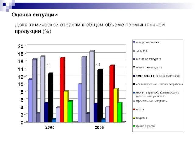 Оценка ситуации Доля химической отрасли в общем объеме промышленной продукции (%)