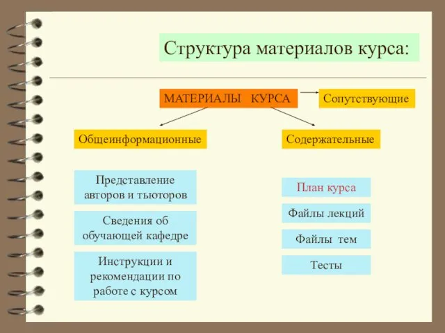 Инструкции и рекомендации по работе с курсом Сведения об обучающей кафедре Тесты