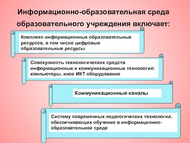 Псков, 2011 год Информационно-образовательная среда образовательного учреждения включает: Комплекс информационных образовательных ресурсов,