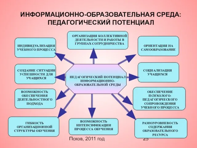 Псков, 2011 год ИНФОРМАЦИОННО-ОБРАЗОВАТЕЛЬНАЯ СРЕДА: ПЕДАГОГИЧЕСКИЙ ПОТЕНЦИАЛ ПЕДАГОГИЧЕСКИЙ ПОТЕНЦИАЛ ИНФОРМАЦИОННО-ОБРАЗОВАТЕЛЬНОЙ СРЕДЫ ИНДИВИДУАЛИЗАЦИЯ