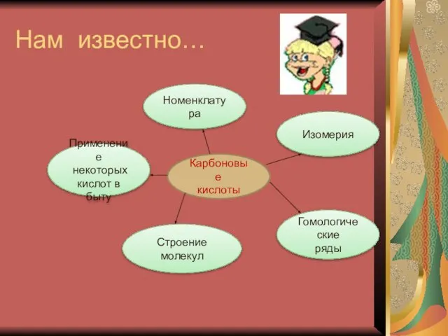 Нам известно… Карбоновые кислоты Применение некоторых кислот в быту Номенклатура Строение молекул Гомологические ряды Изомерия