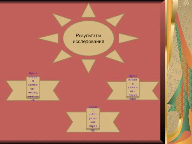 Результаты исследования Презентация химиков - исследователей Буклет «Историческая справка» Презентация химиков - практиков