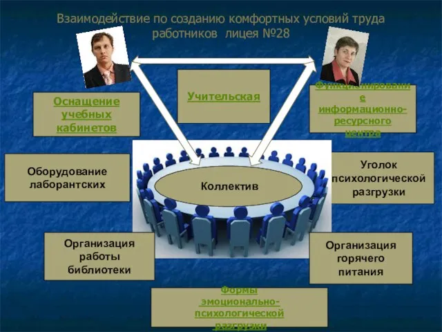 Взаимодействие по созданию комфортных условий труда работников лицея №28 Учительская Функционирование информационно-