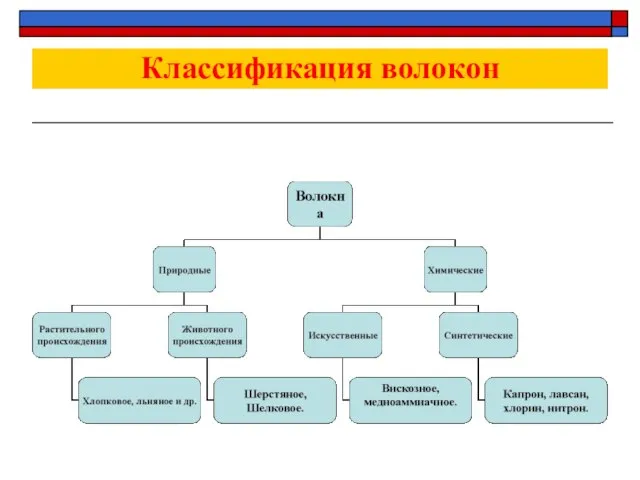 Классификация волокон