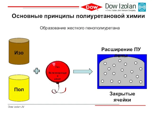 Основные принципы полиуретановой химии Газ Вспенивающий агент Расширение ПУ пены Закрытые ячейки