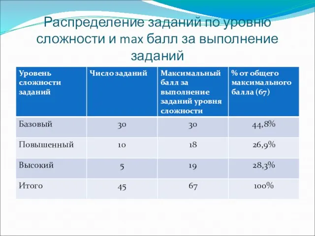 Распределение заданий по уровню сложности и max балл за выполнение заданий