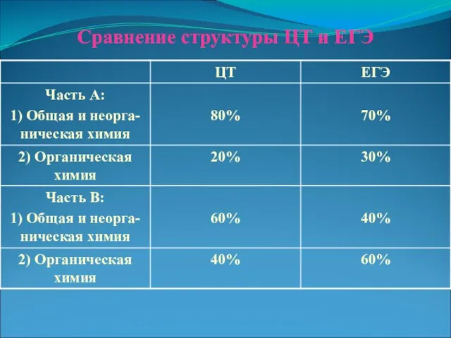 Сравнение структуры ЦТ и ЕГЭ