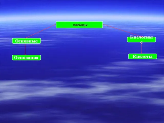 оксиды Основные Основные Кислотные Основания Кислоты