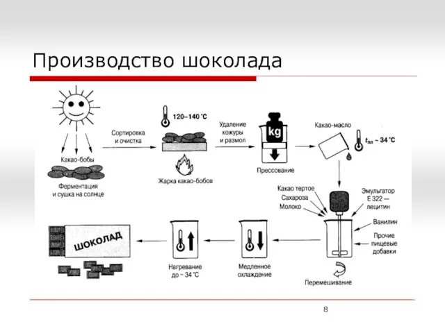 Производство шоколада