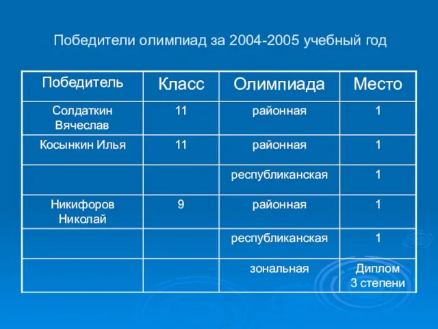 Победители олимпиад за 2004-2005 учебный год