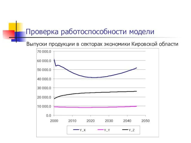 Проверка работоспособности модели Выпуски продукции в секторах экономики Кировской области