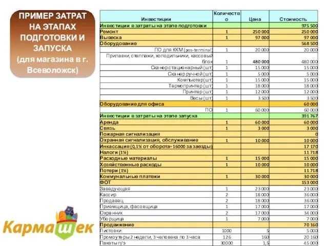 ПРИМЕР ЗАТРАТ НА ЭТАПАХ ПОДГОТОВКИ И ЗАПУСКА (для магазина в г.Всеволожск)