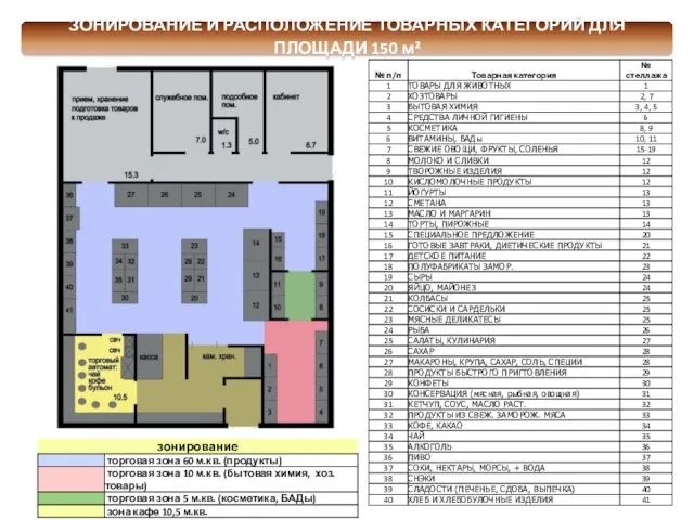 ЗОНИРОВАНИЕ И РАСПОЛОЖЕНИЕ ТОВАРНЫХ КАТЕГОРИЙ ДЛЯ ПЛОЩАДИ 150 м²