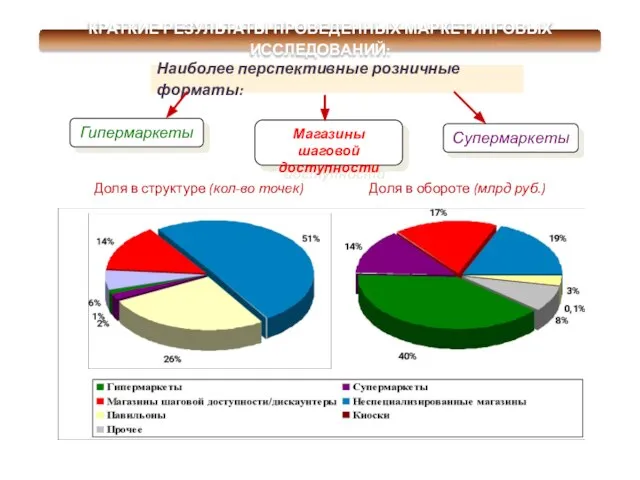 КРАТКИЕ РЕЗУЛЬТАТЫ ПРОВЕДЕННЫХ МАРКЕТИНГОВЫХ ИССЛЕДОВАНИЙ: Доля в структуре (кол-во точек) Доля в обороте (млрд руб.)