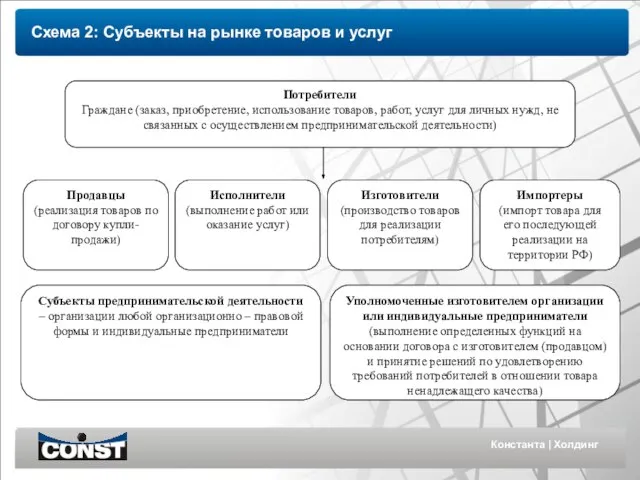 Константа | Холдинг Схема 2: Субъекты на рынке товаров и услуг Потребители