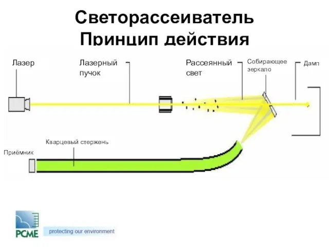 Светорассеиватель Принцип действия Лазер Лазерный пучок Рассеянный свет Собирающее зеркало Приёмник Дамп Кварцевый стержень