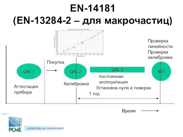 EN-14181 (EN-13284-2 – для макрочастиц) Аттестация прибора Покупка Калибровка 1 год Время