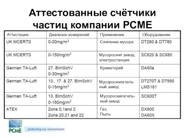 Аттестованные счётчики частиц компании PCME Аттестация Диапазон измерений Применение Оборудование Крематорий Газ,