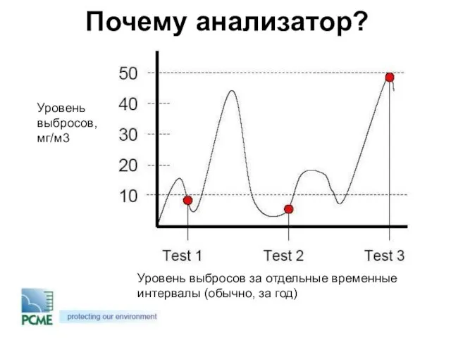 Почему анализатор? Уровень выбросов, мг/м3 Уровень выбросов за отдельные временные интервалы (обычно, за год)