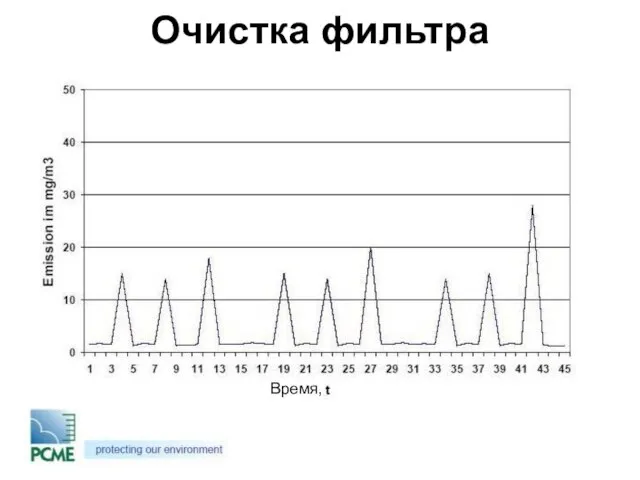 Очистка фильтра Время,