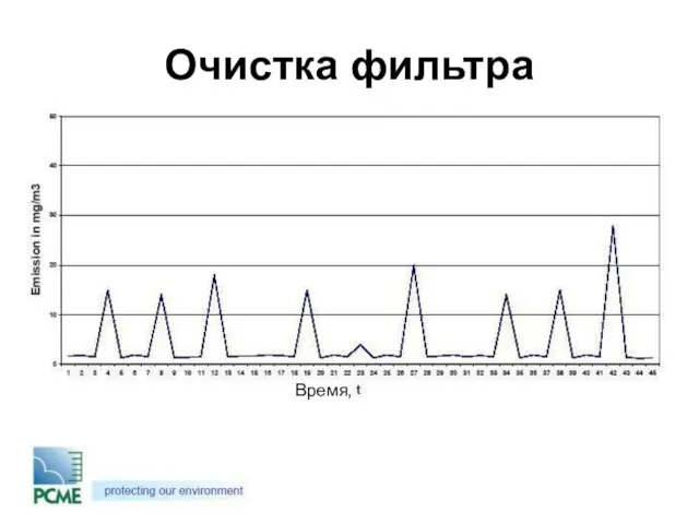 Очистка фильтра Время,