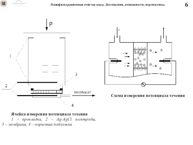 Ячейка измерения потенциала течения 1 – прокладка, 2 – Ag-AgCl электроды, 3