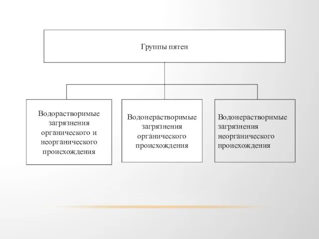 Группы пятен Водорастворимые загрязнения органического и неорганического происхождения Водонерастворимые загрязнения органического происхождения Водонерастворимые загрязнения неорганического происхождения