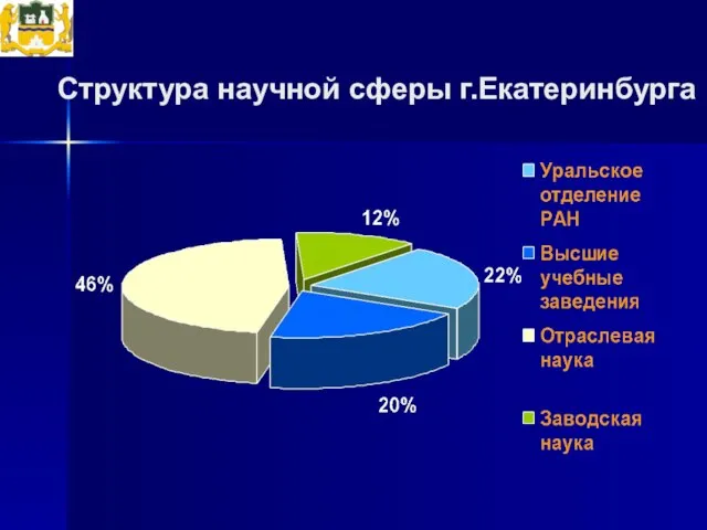 Структура научной сферы г.Екатеринбурга