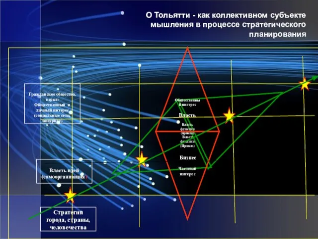 О Тольятти - как коллективном субъекте мышления в процессе стратегического планирования