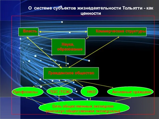 О системе субъектов жизнедеятельности Тольятти - как ценности Власть Коммерческие структуры Наука,