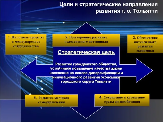 Стратегическая цель Развитие гражданского общества, устойчивое повышение качества жизни населения на основе