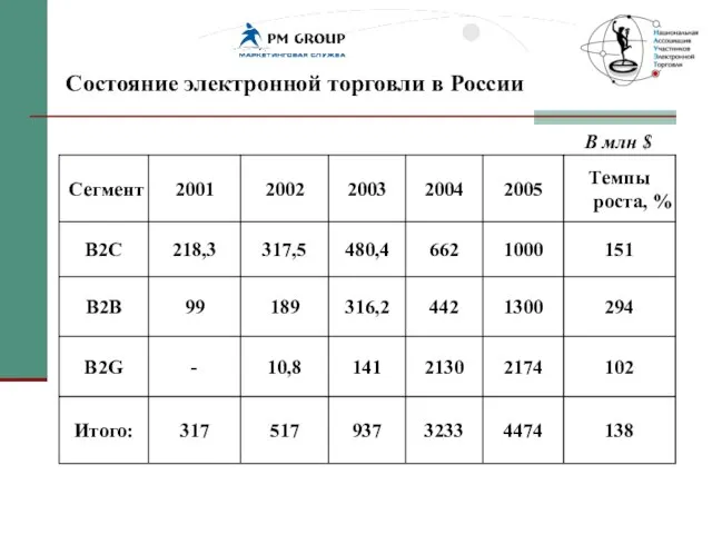 Состояние электронной торговли в России В млн $