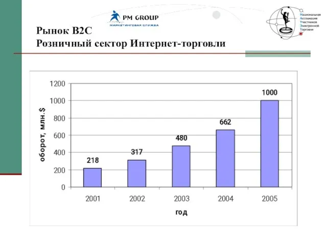 Рынок В2С Розничный сектор Интернет-торговли