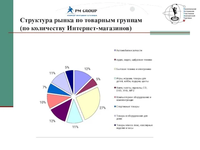 Структура рынка по товарным группам (по количеству Интернет-магазинов)