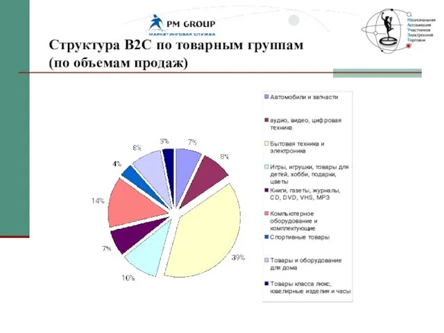 Структура В2С по товарным группам (по объемам продаж)