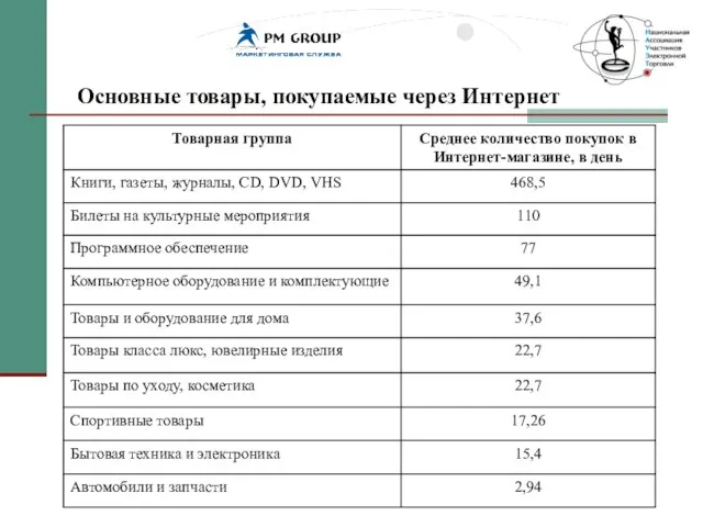 Основные товары, покупаемые через Интернет