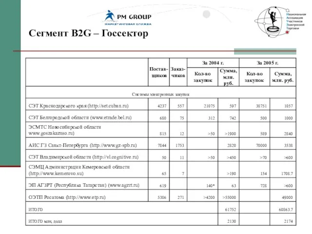 Сегмент В2G – Госсектор