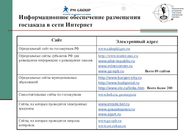 Информационное обеспечение размещения госзаказа в сети Интернет