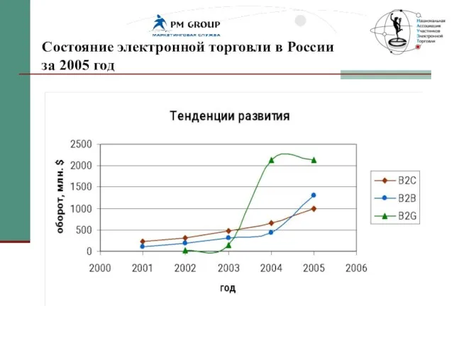 Состояние электронной торговли в России за 2005 год