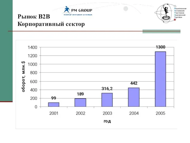 Рынок В2В Корпоративный сектор