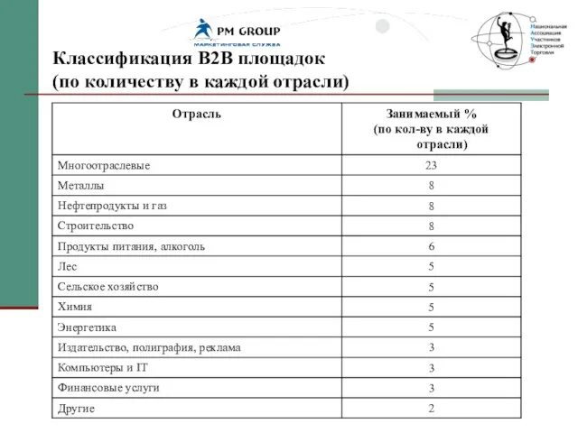 Классификация В2В площадок (по количеству в каждой отрасли)