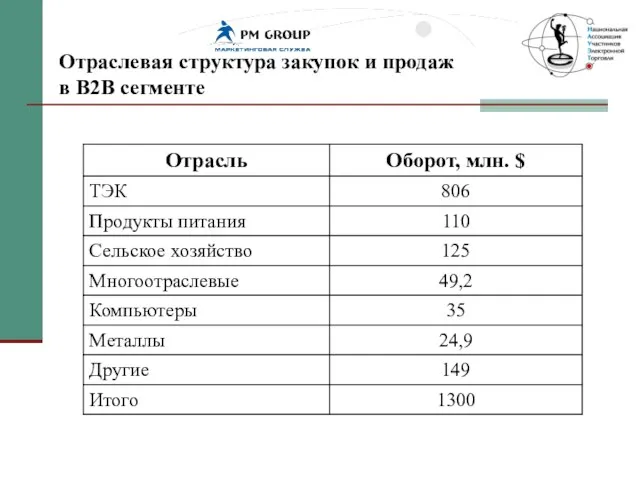 Отраслевая структура закупок и продаж в B2B сегменте