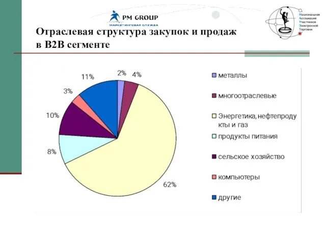 Отраслевая структура закупок и продаж в B2B сегменте